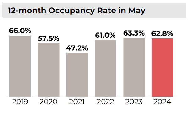 Bar graph: 12-month Hotel Occupancy Rate, May 2019, 2020, 2021, 2022, 2023, and 2024