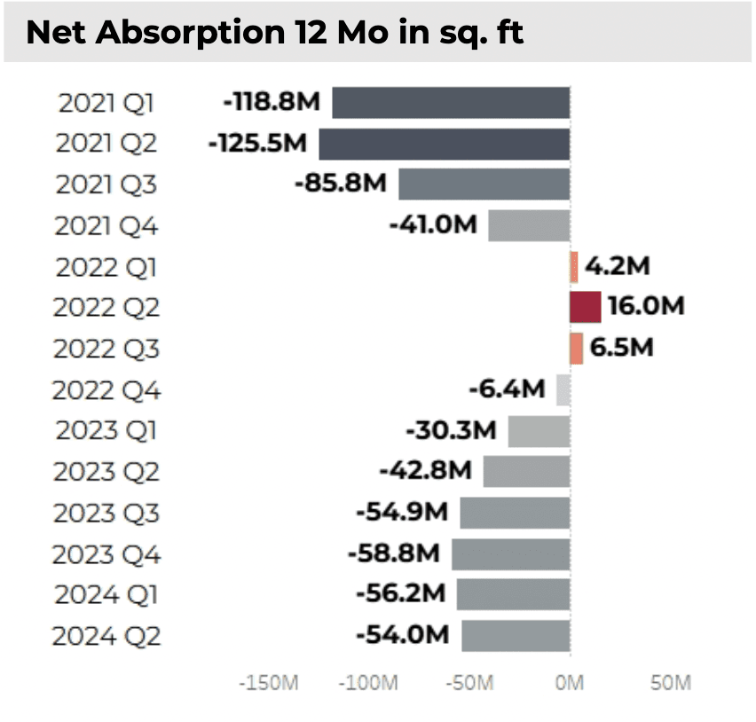 Bar graph: 12-Month Net Office Absorption in Square Feet, Q1 2021 to Q2 2024