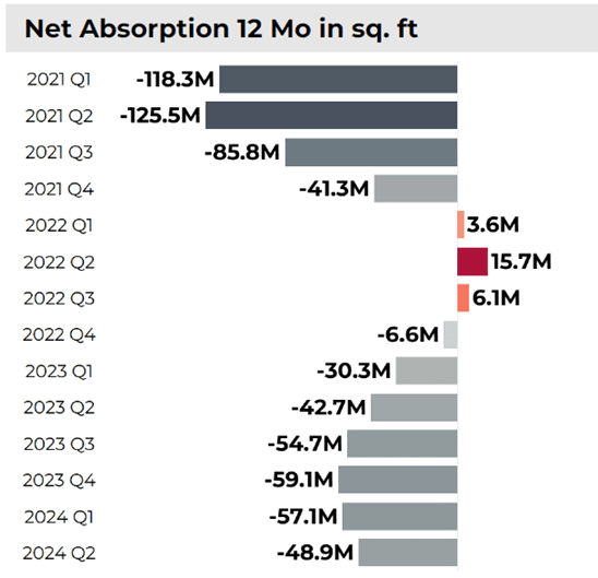 Bar graph: 12-Month Net Office Absorption in Square Feet, Q1 2021 to Q2 2024