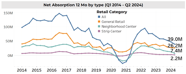 Line graph: 12-Month Net Retail Absorption by Type, Q1 2014 to Q2 2024