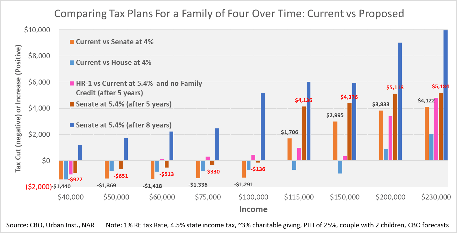 Chart Comparing Tax Plans for a Family of Four Over Time: Current vs Proposed