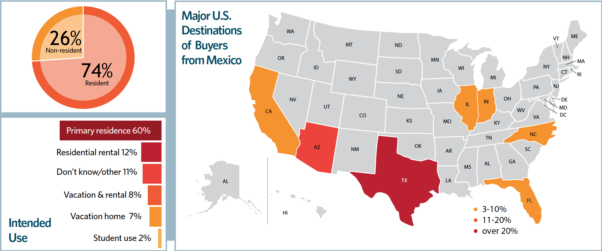 Chart and Map: Major U.S. Destinations of Buyers from Mexico