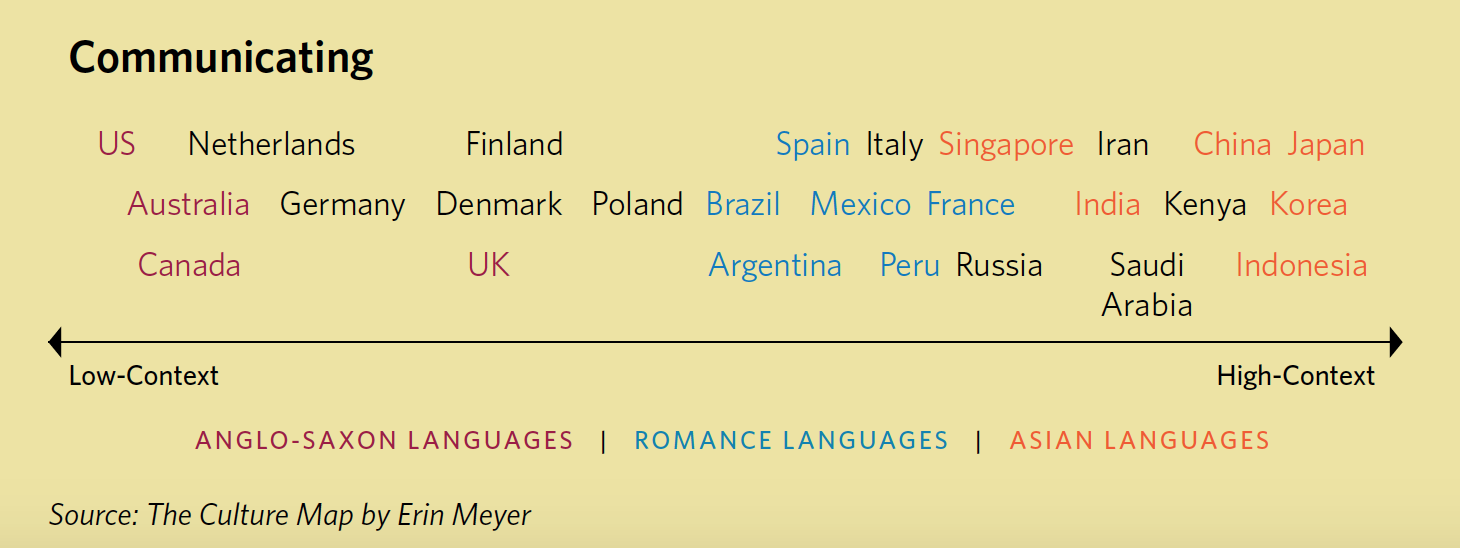 Low context to high context communication scale diagram