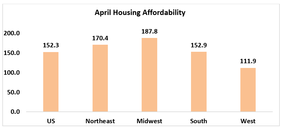 Housing Affordability Index chart: April Housing Affordability