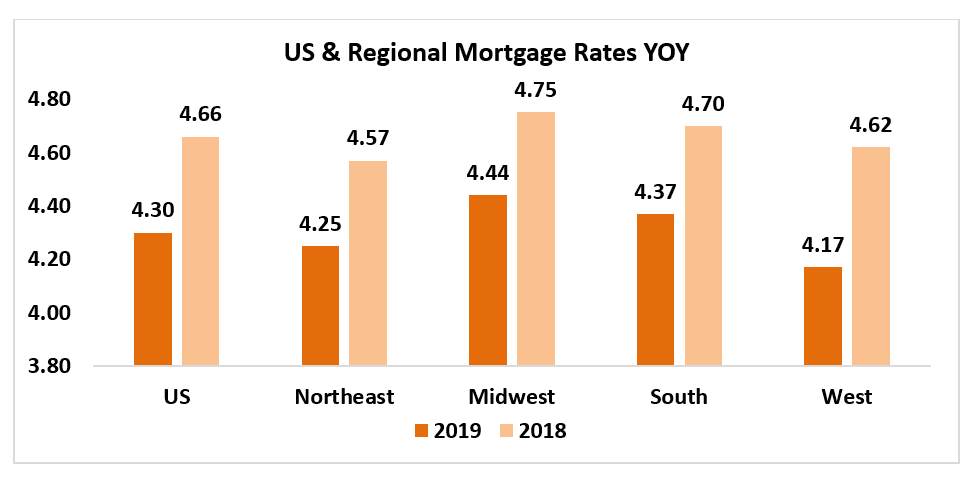 Housing Affordability Index chart: U.S. & Regional Mortgages Rates YOY