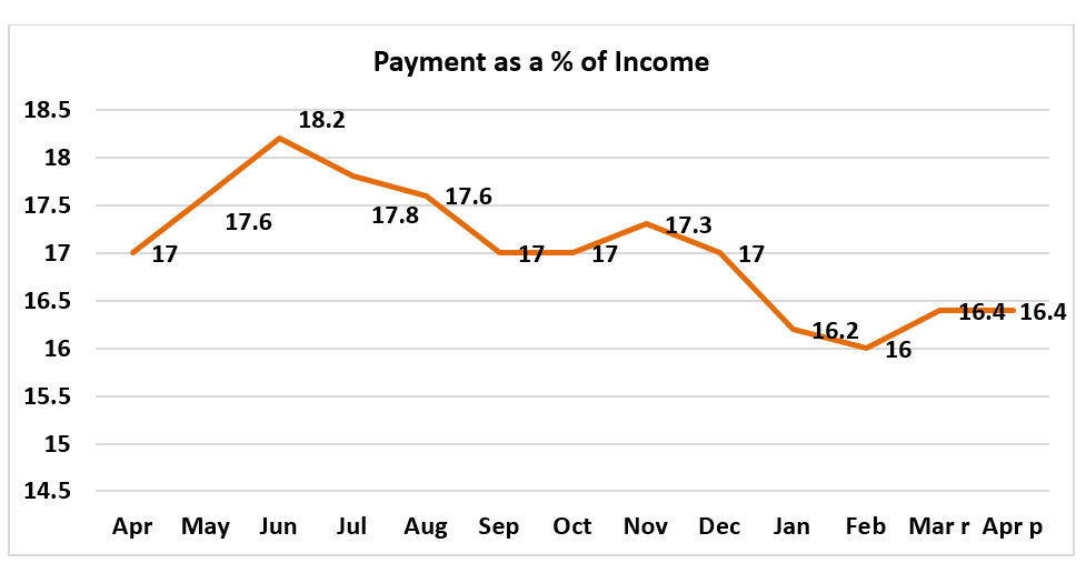 Housing Affordability Index chart: Payment as a percentage of income