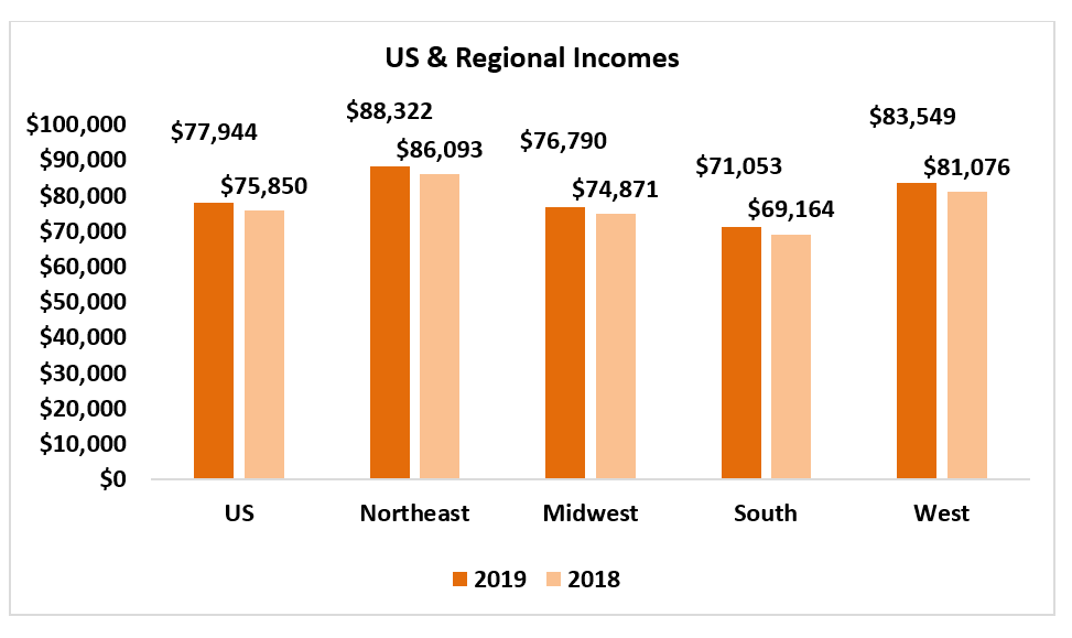 Housing Affordability Index chart: U.S. & Regional Increases