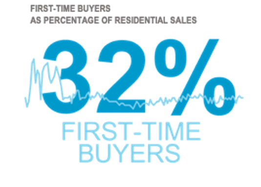 Graphic: First-time buyers as percentage of residential sales