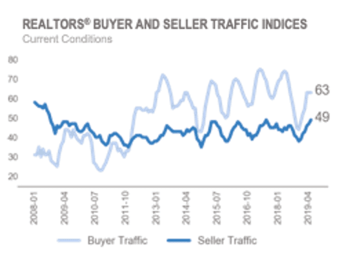 Chart: REALTORS® Buyer and Seller Traffic Indices