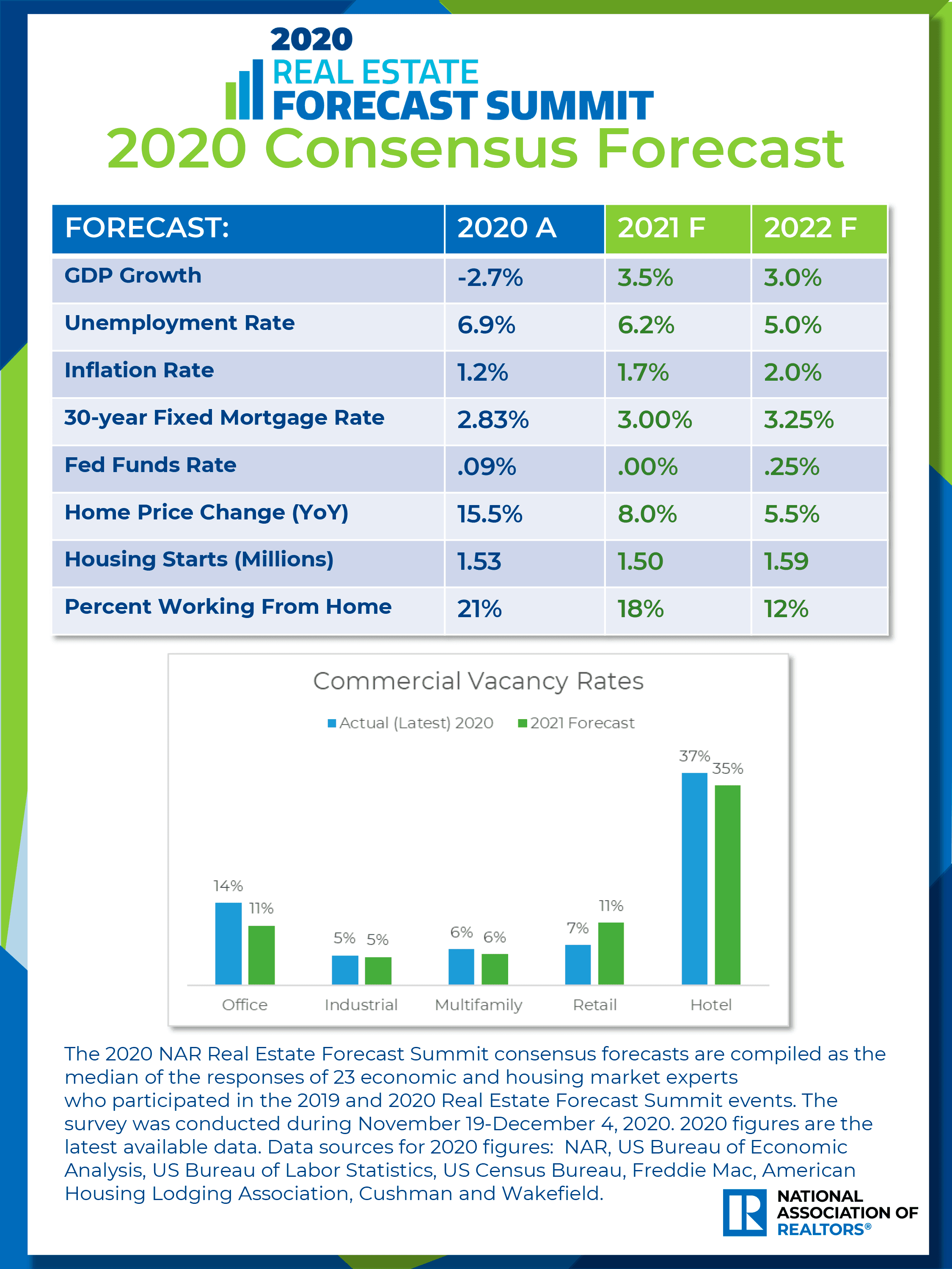 2020 Consensus Forecast table and bar chart