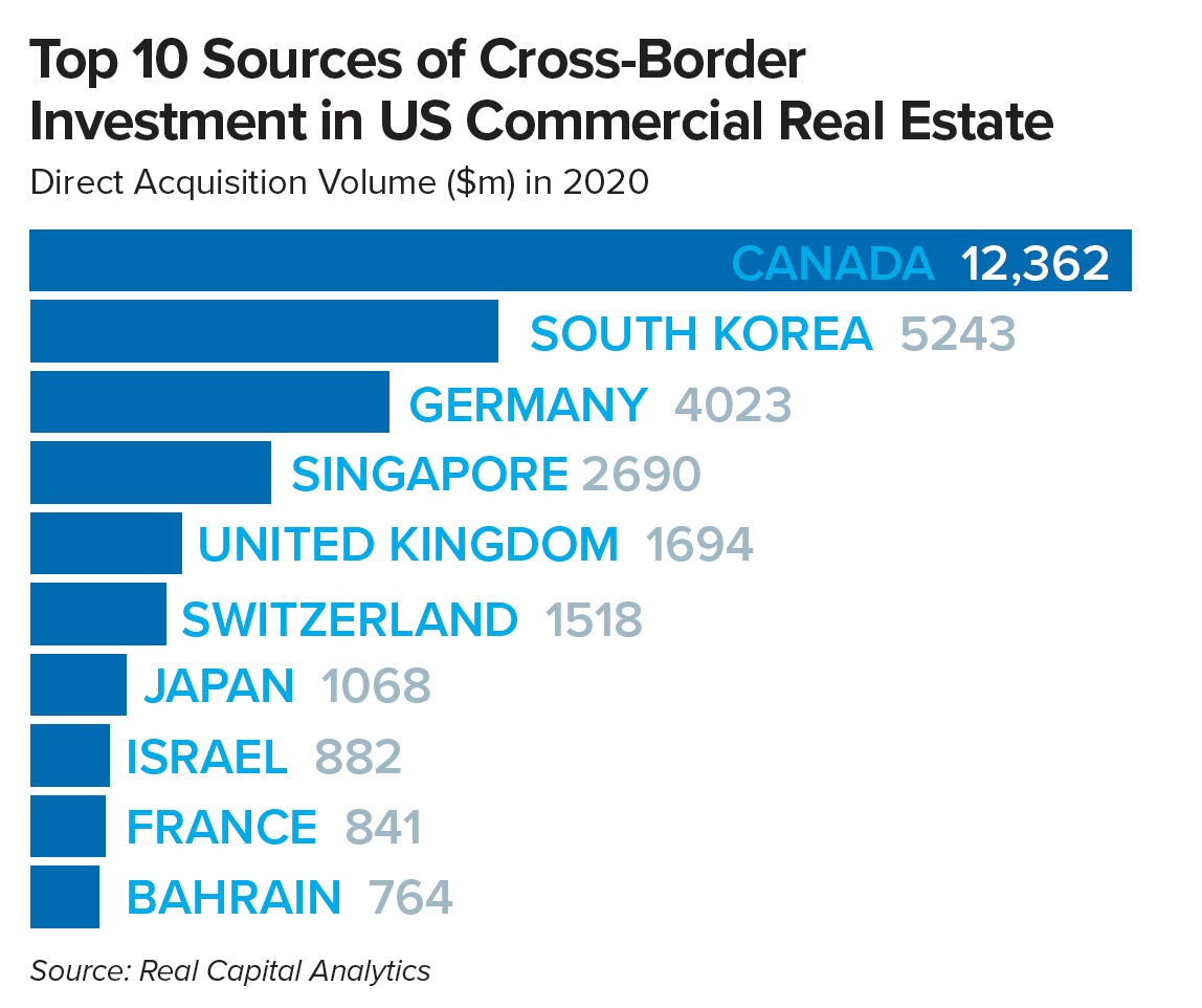 Bar chart: Top 10 Sources of Cross-Border Investment in U.S. Commercial Real Estate