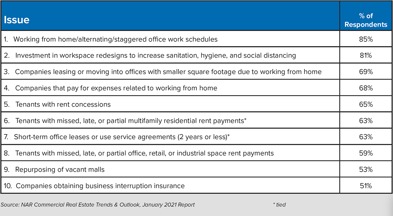 Table: Top Impacts of COVID-19 on U.S. Commercial Real Estate