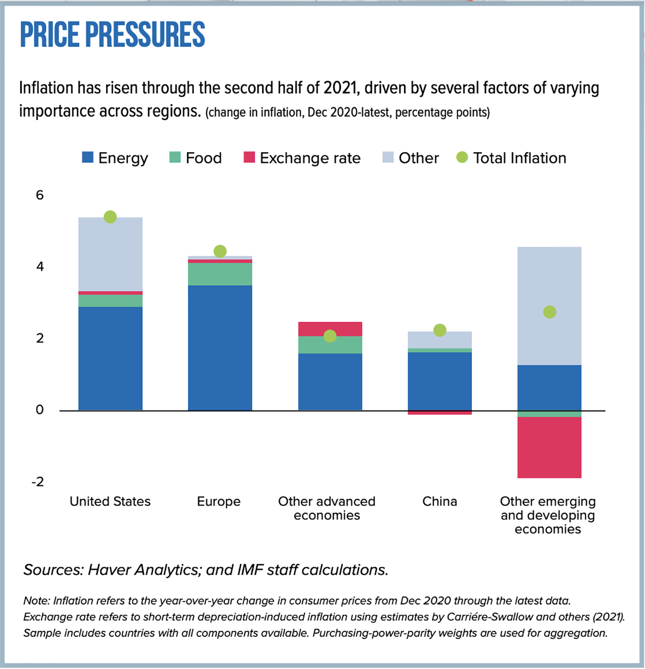 Bar graph: Inflation: Global Price Pressures, Second Half of 2021