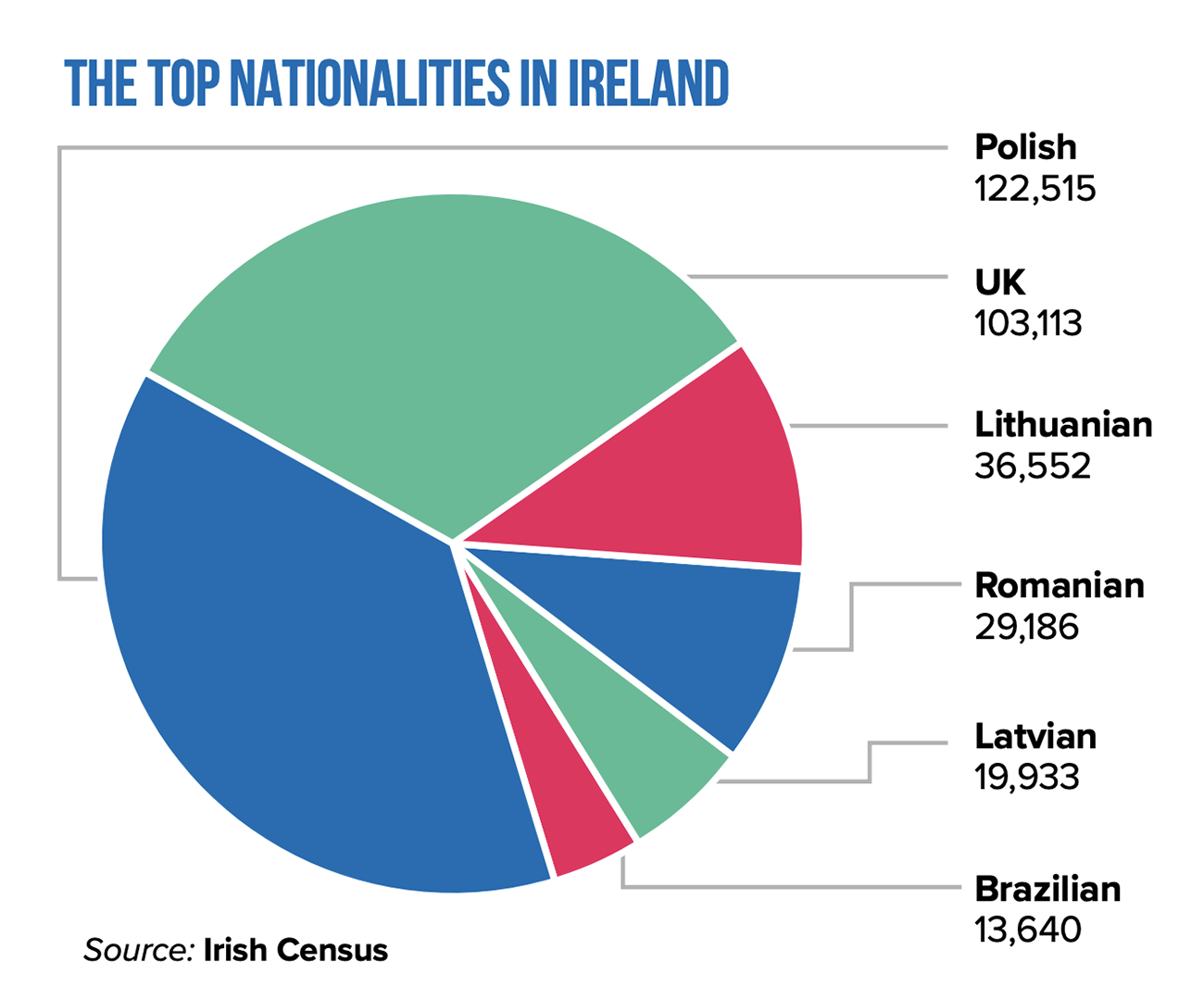 Pie chart: The top nationalities in Ireland