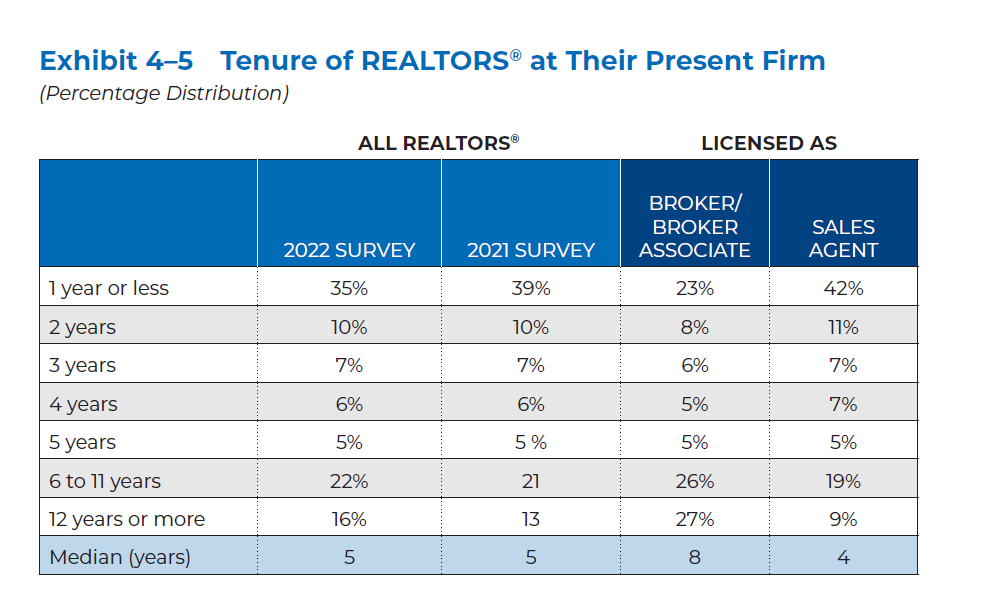 Tenure of REALTORS® at Their Present Firm