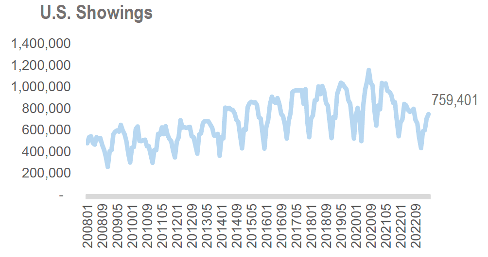 Line graph: U.S. Home Showings