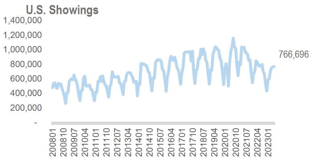 Line graph: U.S. Home Showings, January 2008 to July 2023