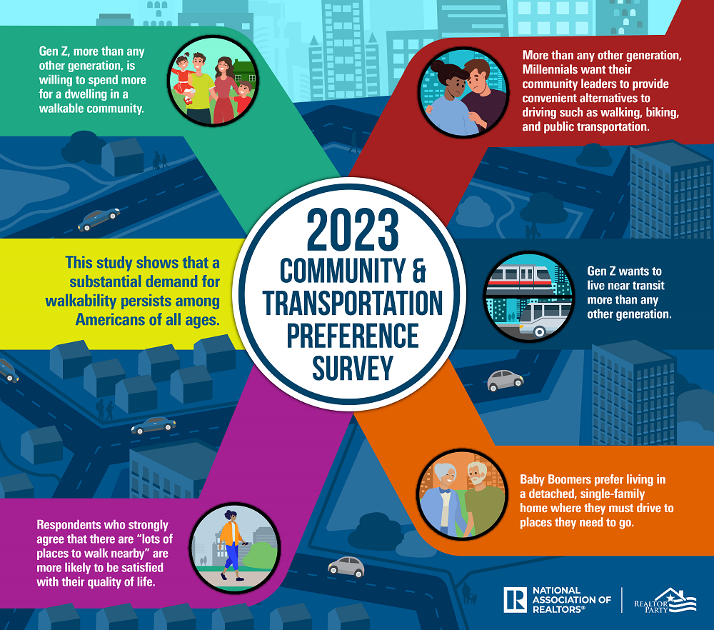 Download the 2023 Community and Transportation Preference Survey infographic