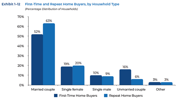 Chart: 2023 First-time and Repeat Home Buyers by Household Type