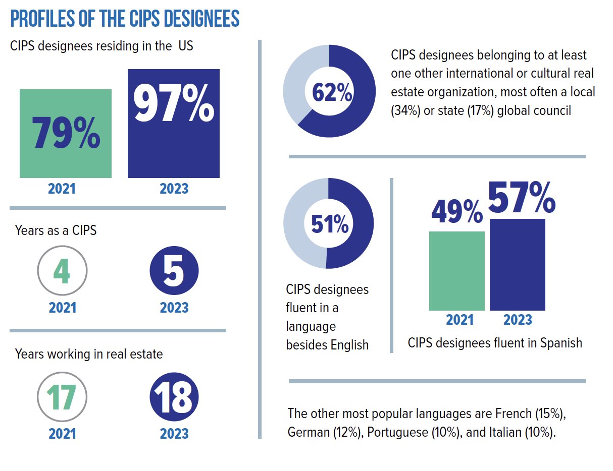 Statistics from the 2023 CIPS Member Profile Survey