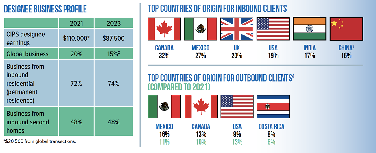 Statistics from the 2023 CIPS Member Profile Survey