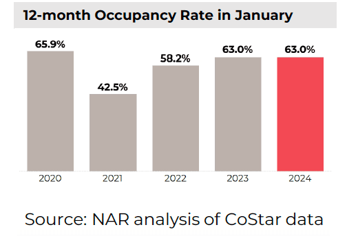 Bar graph: 12-month hotel occupancy rate in January 2020, 2021, 2022, 2023, and 2024