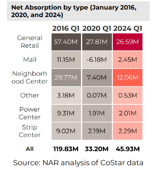 Table: Net retail absorption by type, Q1 2016, 2020, and 2024