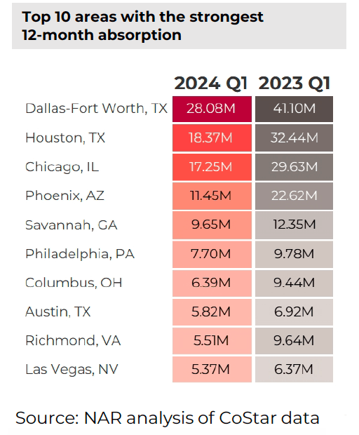 Table: Top 10 Areas with the strongest 12-month industrial absorption, Q1 2024 and Q1 2023