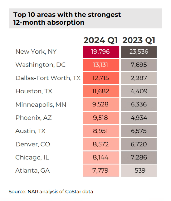 Table: Top 10 Areas with the strongest 12-month multifamily absorption, Q1 2024 and Q1 2023