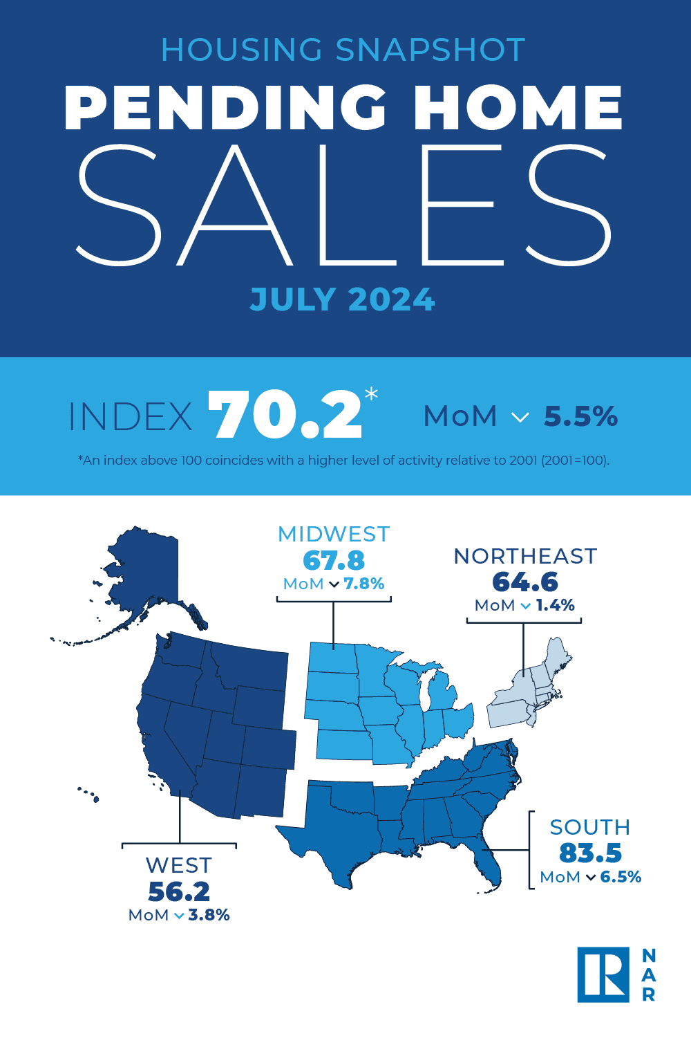 Pending Home Sales Snapshot Infographic, July 2024