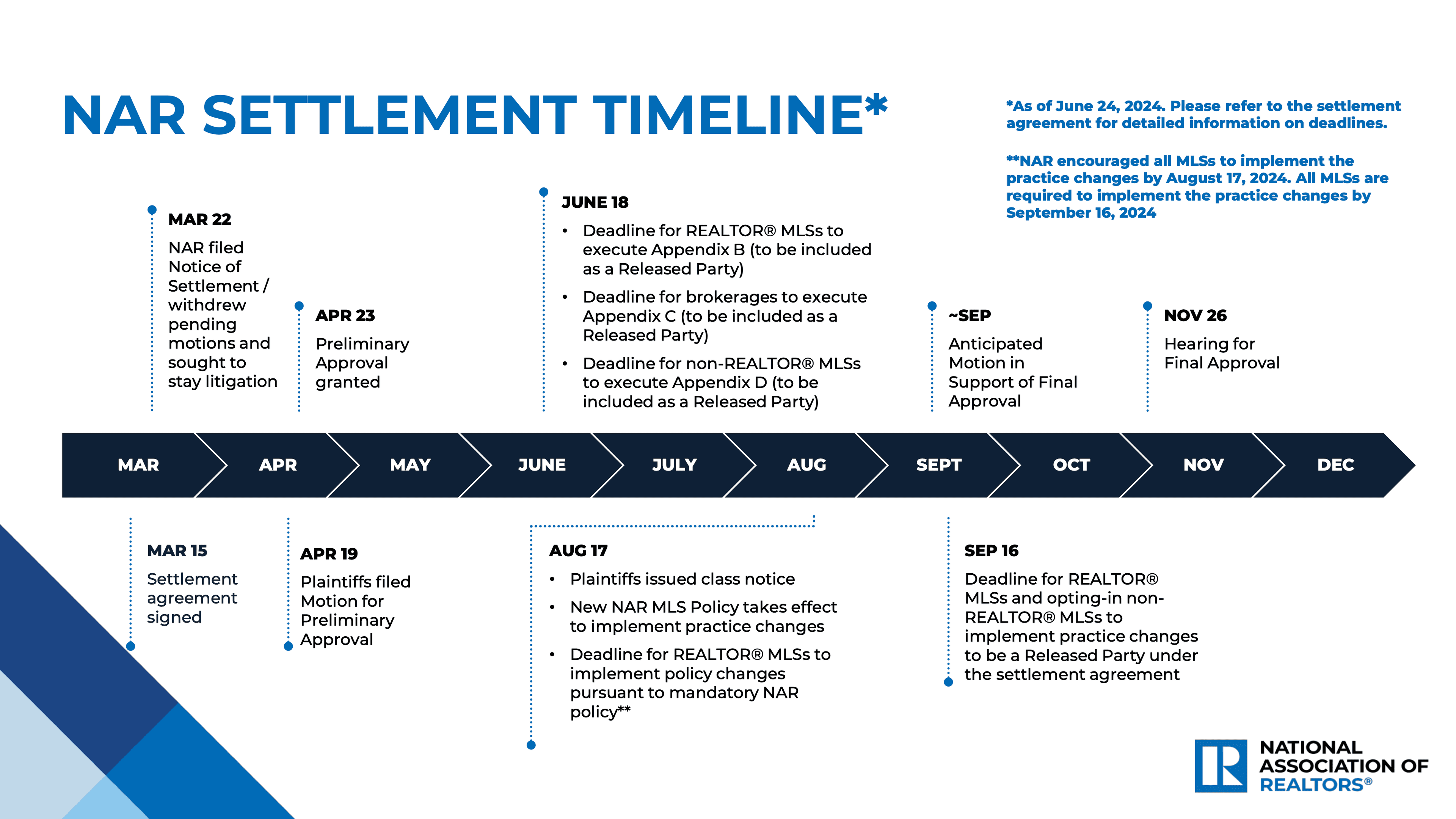 NAR Settlement Timeline