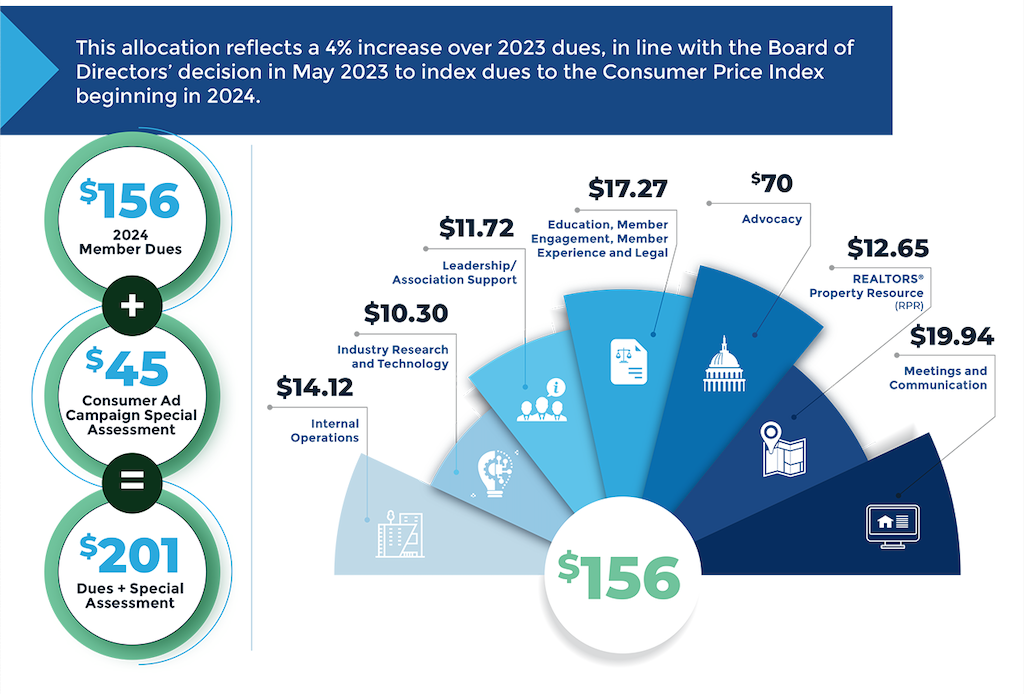 Dues Dollars 2024 Graphic Illustration