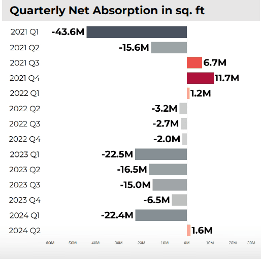 Bar graph: Office properties net absorption in square feet, Q2 2024