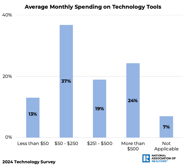 Bar graph: REALTORS®' Average Monthly Spending on Technology Tools