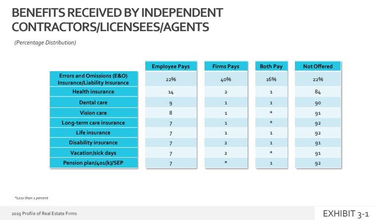 Benefits Received by Independent Contractors