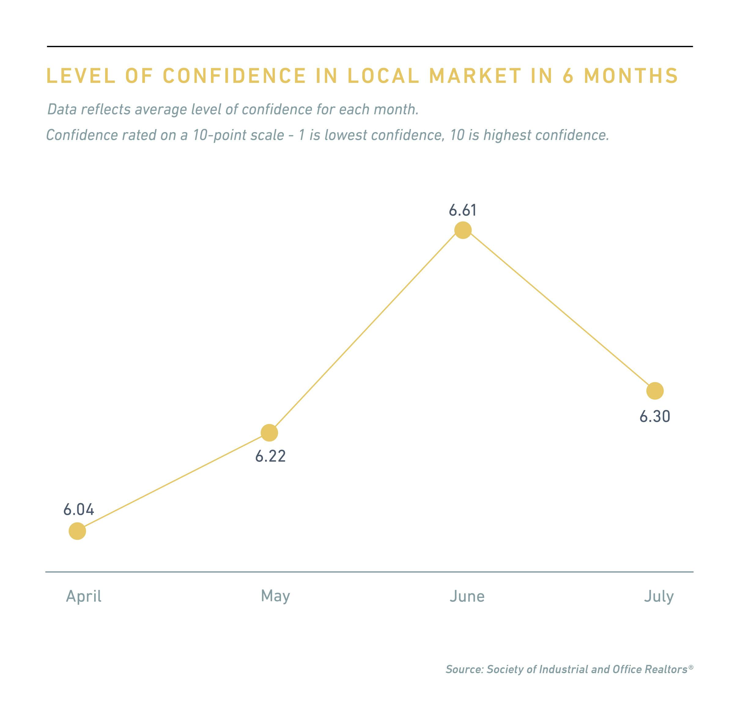 2020 SIOR designees market confidence graph from July 2020