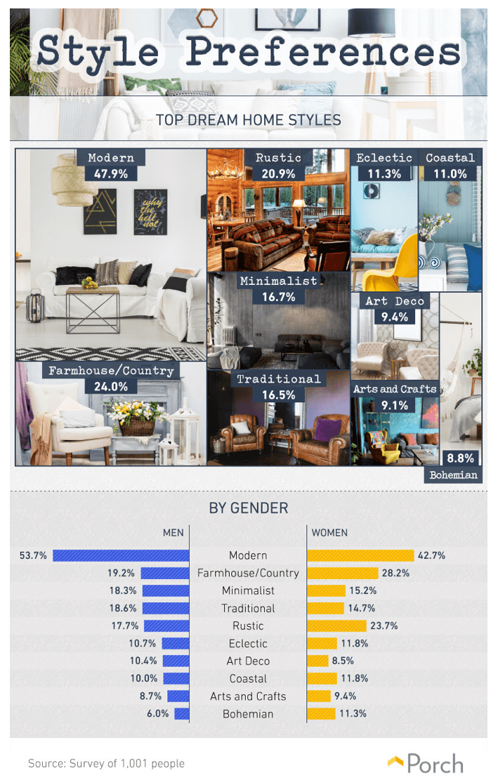 An infographic showing top style preferences for people's dream home styles. 47.9% Responded Modern, 24% responded Farmhouse