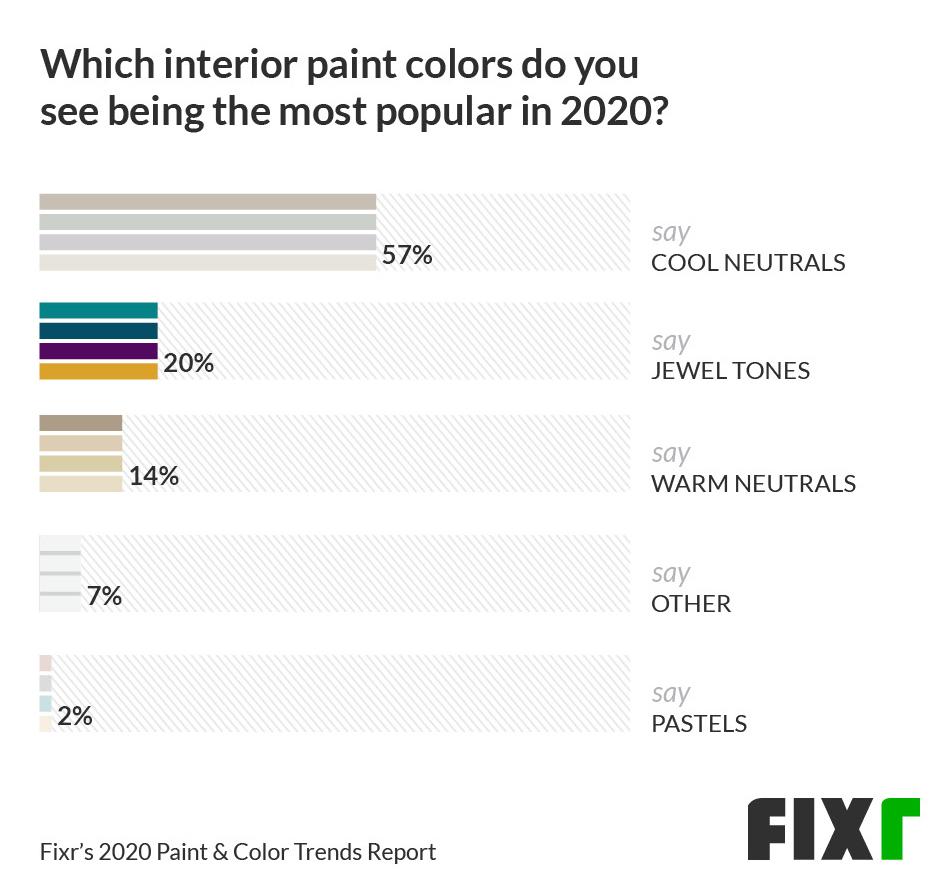 57% of respondents said a cool neutral would be a popular interior paint color for 2020