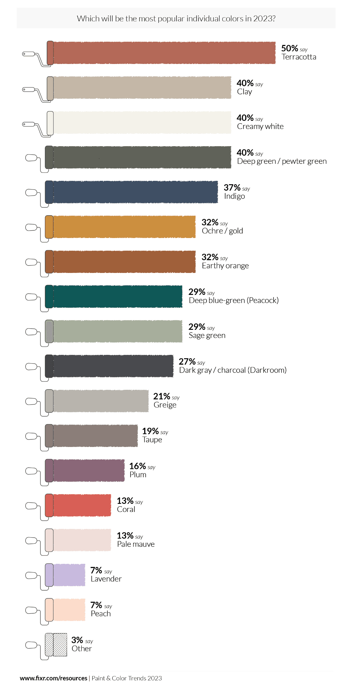 Chart from Fixr