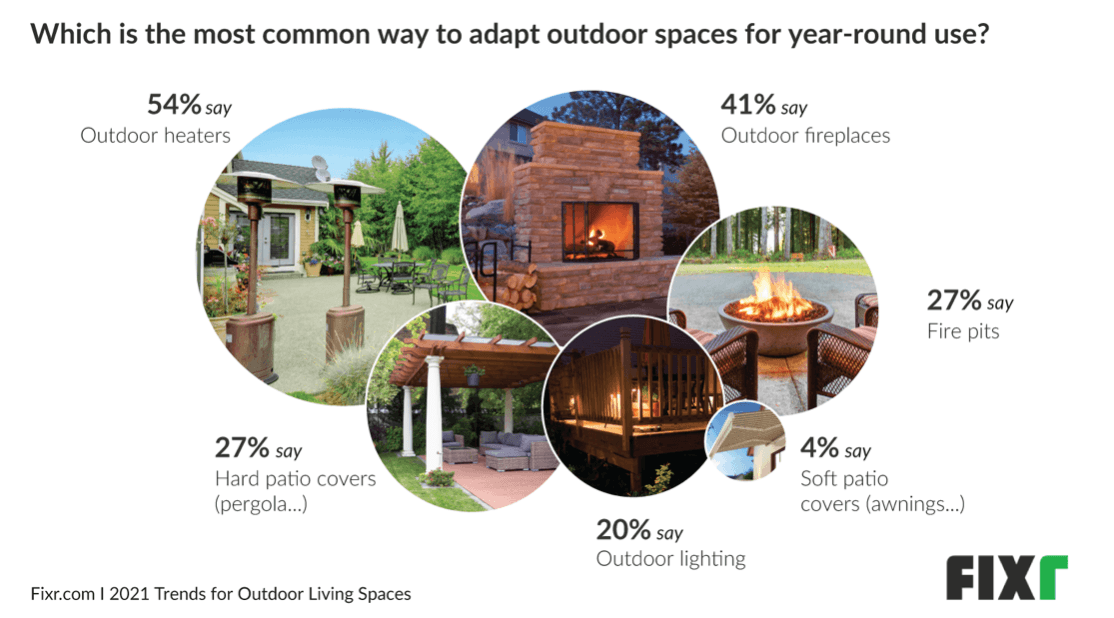 Which is the most popular way to adapt outdoor spaces for year-round use?