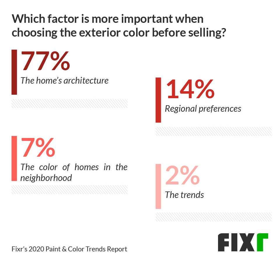 77% responded that a home's architecture is most important when choosing a new exterior color to sell the house