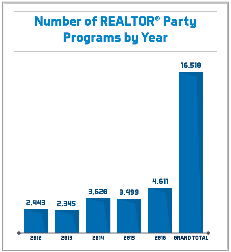 Number of REALTOR® Party Programs by Year