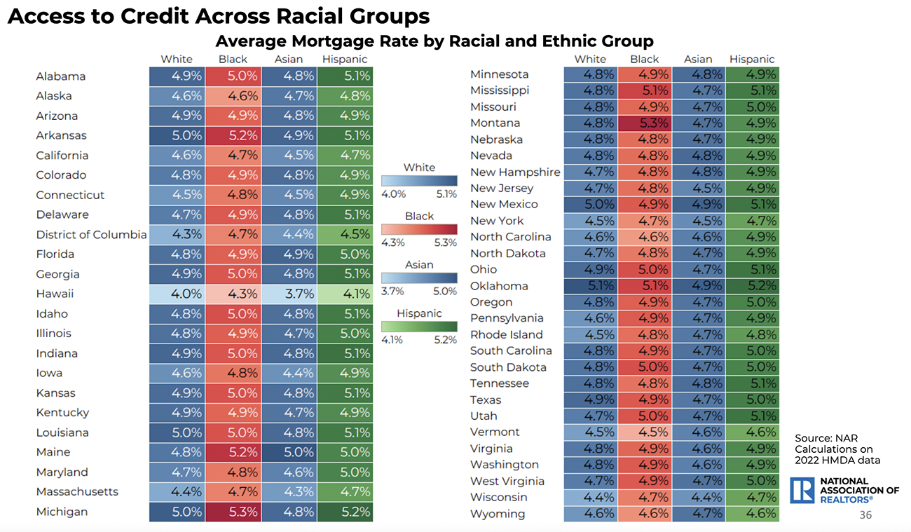 Table: Access to Credit Across Racial Groups