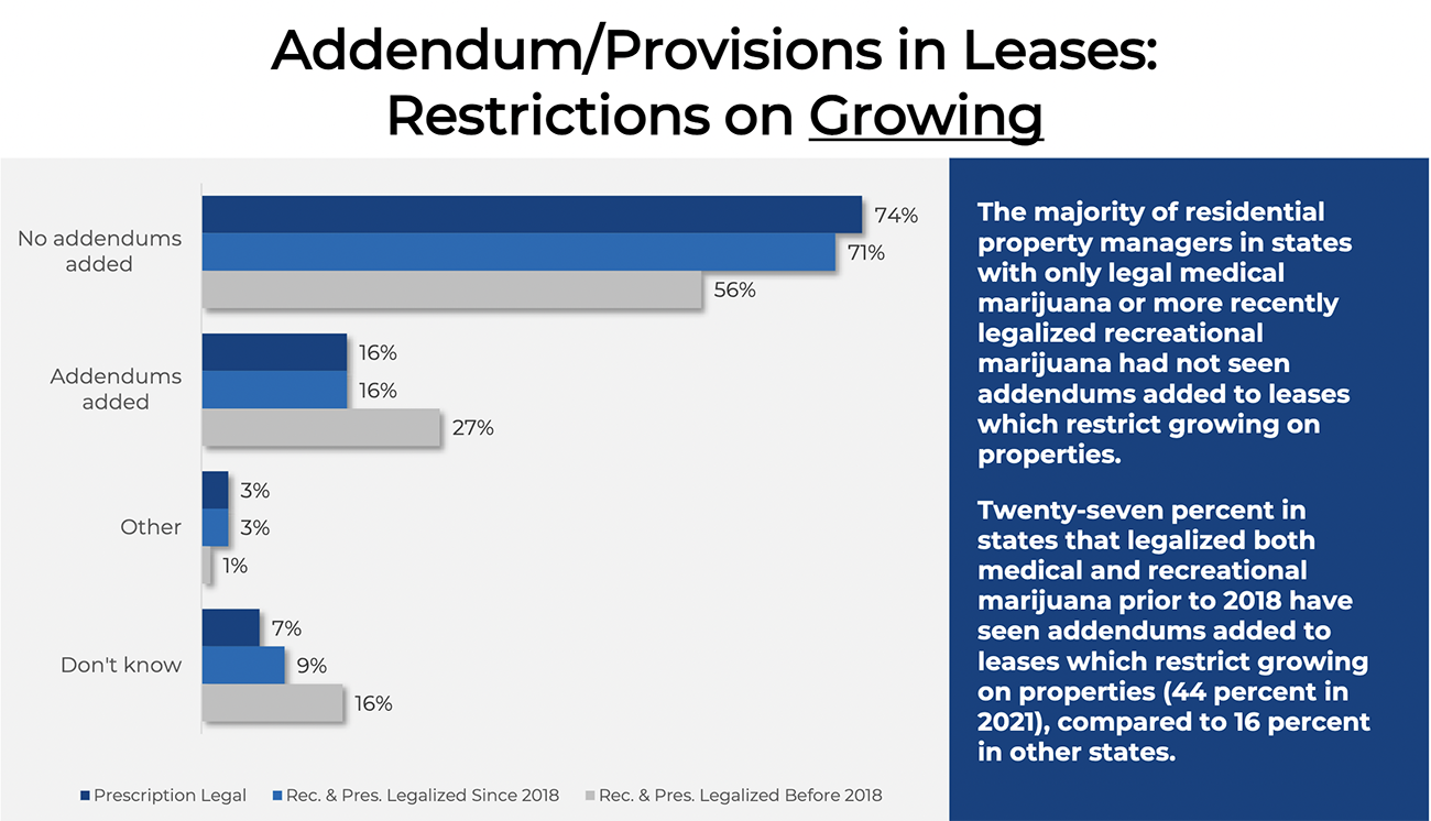 Bar graph: Addendum/Provisions in Leases: Restrictions on Growing Marijuana