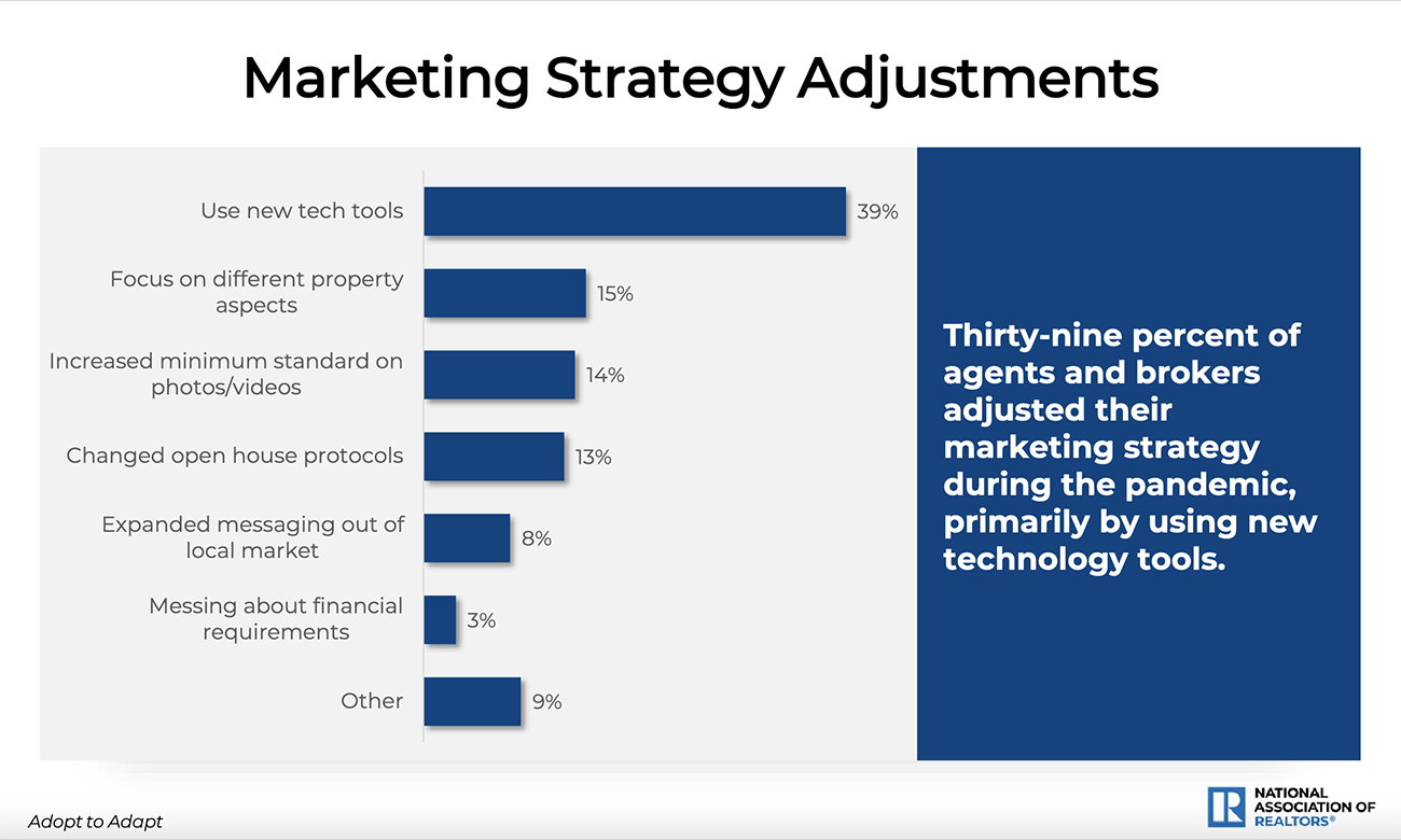 Bar graph: Marketing Strategy Adjustments by Agents and Brokers