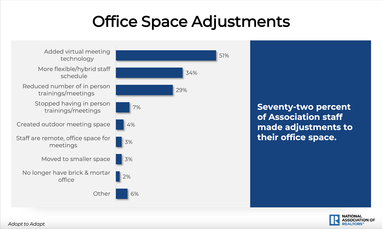 Bar graph: Office Space Adjustments by Association Staff