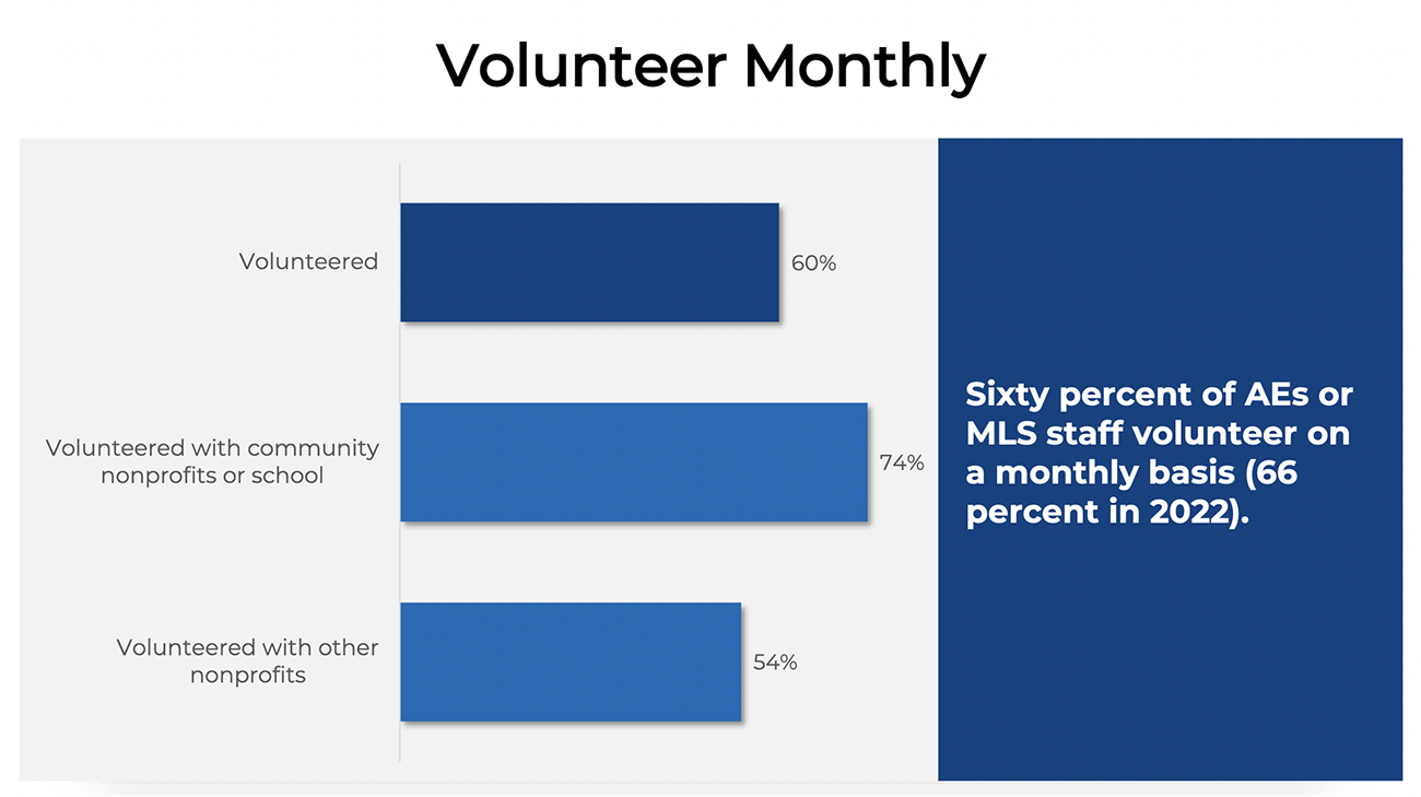 Bar graph: AEs and MLS Staff who volunteer monthly