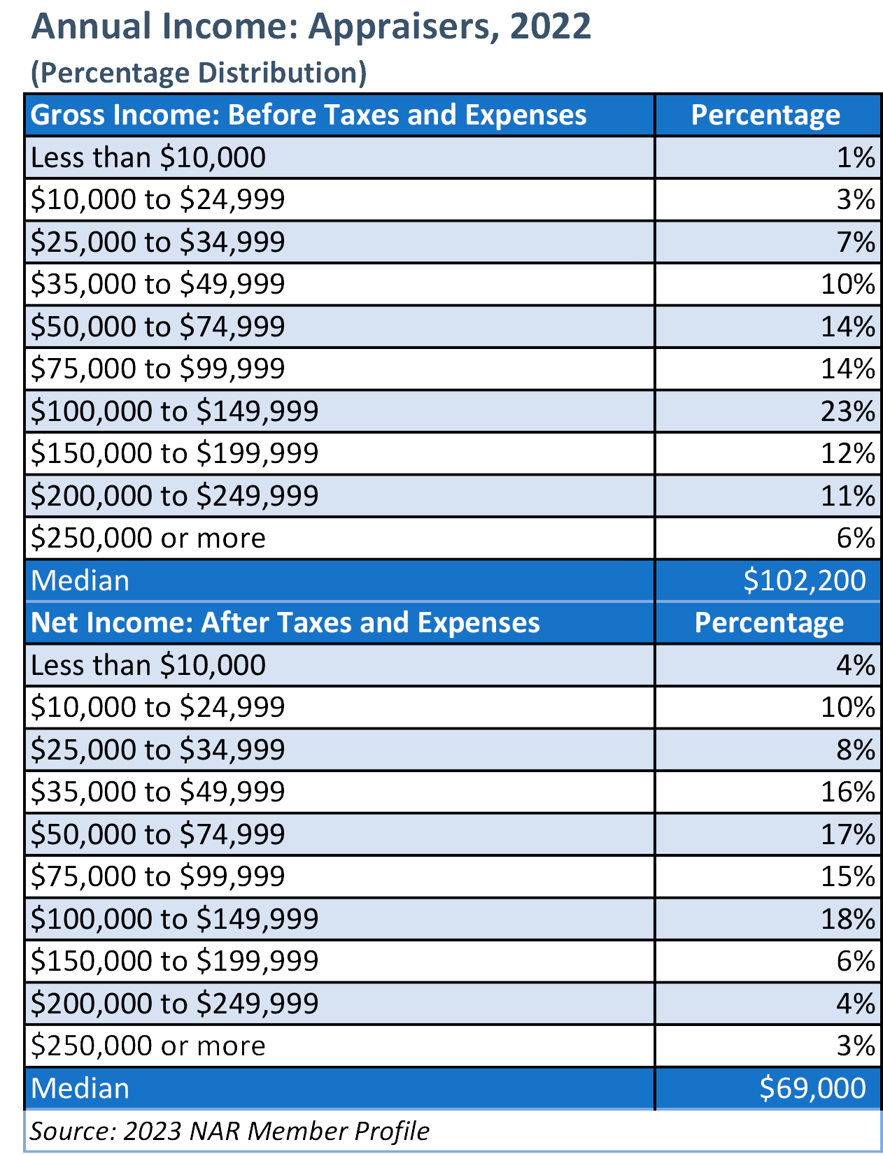 Table: Annual income of real estate appraisers in 2022