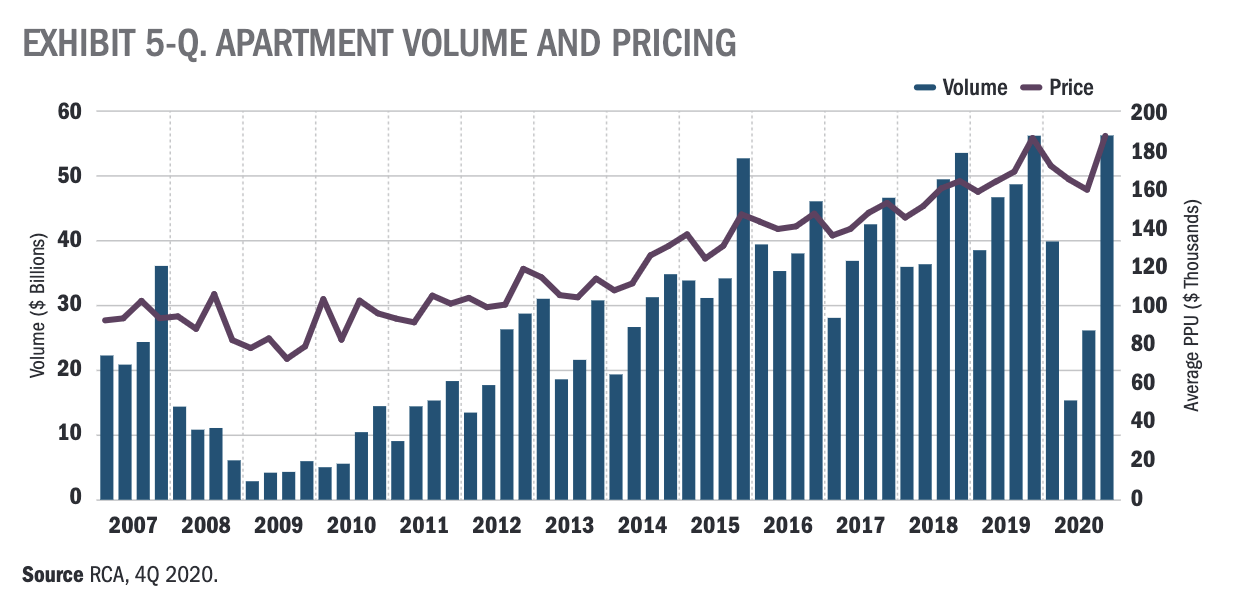 Line and bar graph: Apartment volume and pricing, 2007 to 2020