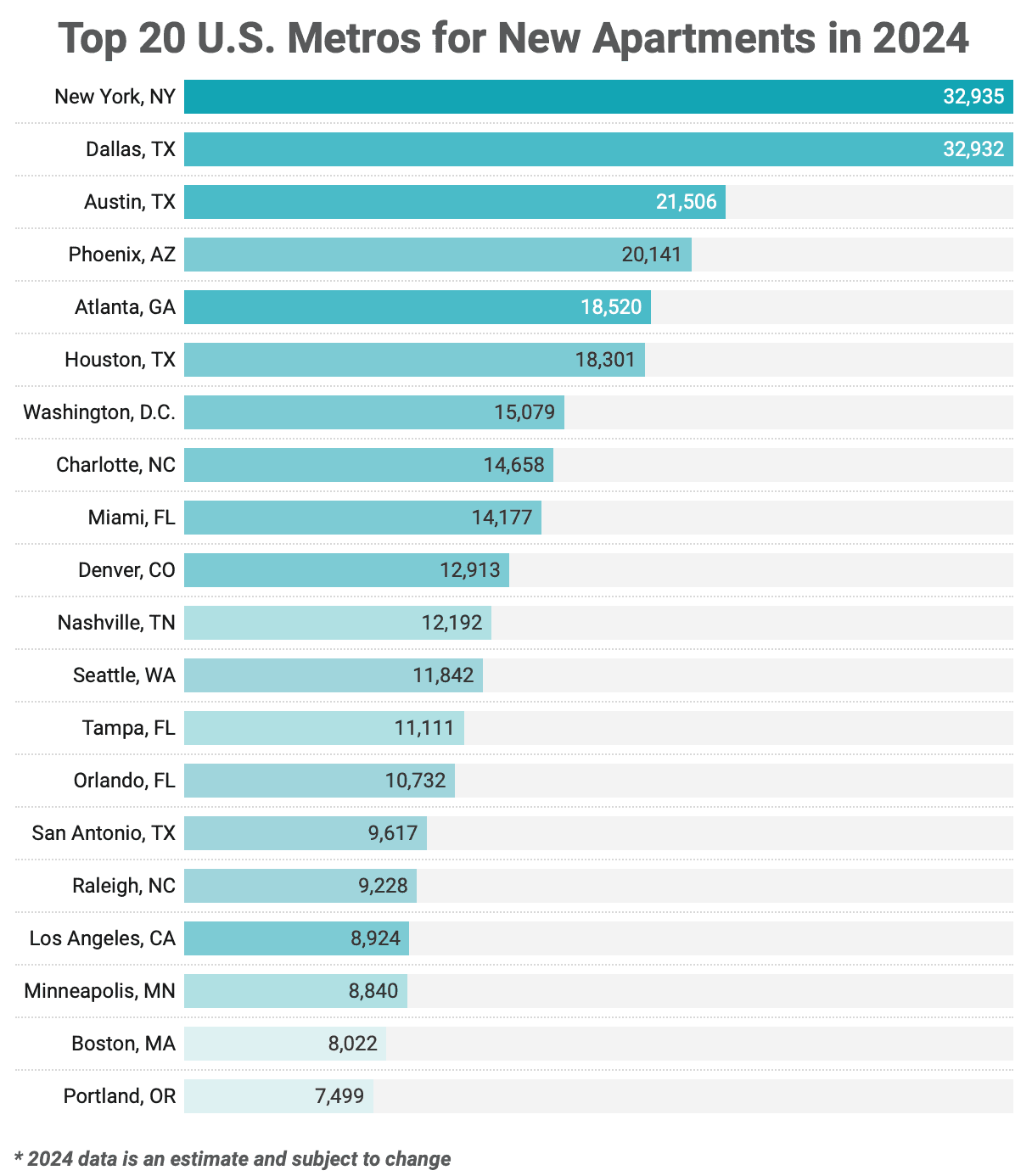 Apartment construction graph